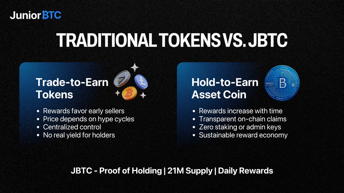 Most tokens are built for traders.
But trading doesn’t create value — it only shifts it.

JBTC flips that model. It’s not a “trade-to-earn” token.
It’s a hold-to-earn asset coin where rewards are coded directly into time itself.

When you hold JBTC, your rewards grow daily,