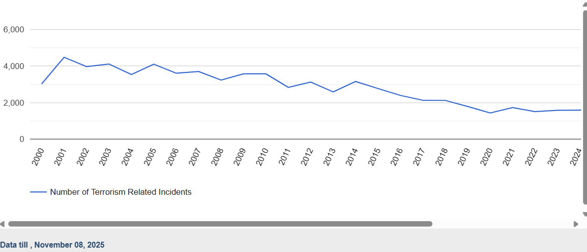 VidishaSen's tweet photo. @INCKerala So, about this. Check facts first? Terrorism related incidents in India have actually decreased significantly under current regime.  
between 2004 and 2014: 37047
between 2015 and 2025: 20953 https://t.co/qSCcHLb9eK