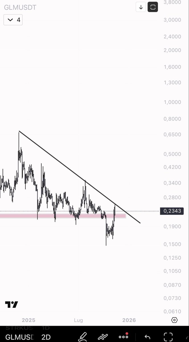 eliz883's tweet photo. $GLM 

I am monitoring both pairs (USDT and BTC).
The price is testing the downward trend line and is holding within the two demand zones I have highlighted.

If these areas continue to hold, an upward squeeze could occur, especially since there is still room above the trend line for possible expansion.