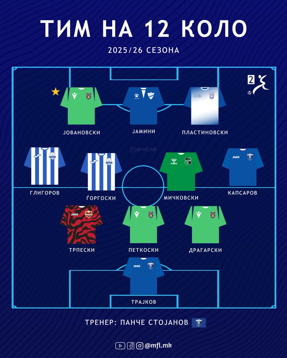 🇲🇰 2.MFL Team of the Round - Round 12 of 30

⭐️ Player of the Round - Stefan Jovanovski
👨 Manager of the Round - Panche Stojanov

#2MFL