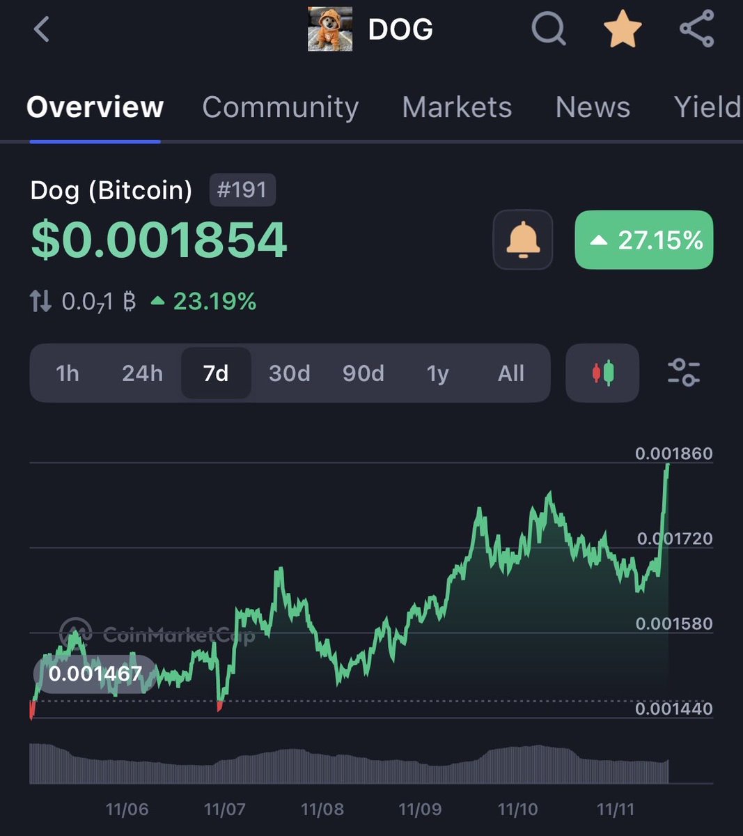 I don’t see enough posts about $DOG in my timeline