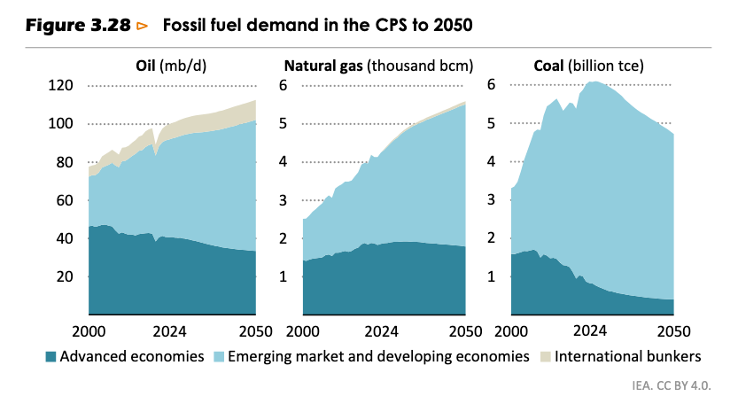 DocuVerite's tweet image. L’Agence internationale de l’énergie, longtemps sirène du pic pétrolier imminent et de la transition “accélérée”, vient d’opérer un spectaculaire numéro de contorsion.

Selon l’un de ses scénarios, la demande mondiale de pétrole et de gaz pourrait en réalité continuer à croître…