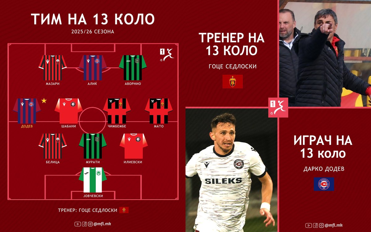 🇲🇰 1.MFL Team of the Round - Round 13 of 33

⭐️ Player of the Round - Darko Dodev
👨 Manager of the Round - Goce Sedloski

#1MFL
