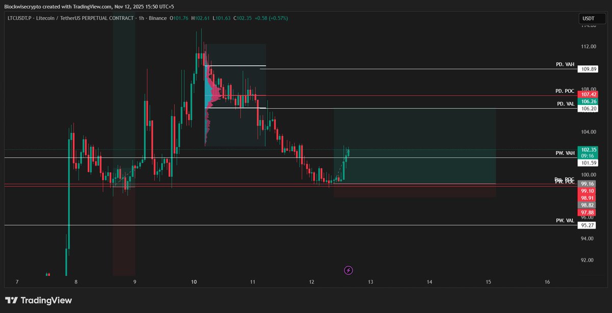 cryptotaish's tweet image. #LTC $LTC doing well so far