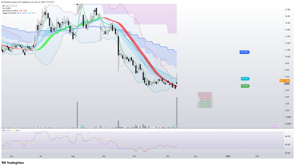 Took a small position in $LPSN.

Looks too bullish short-term

(1) Posted good earnings, broke out yesterday to $7.53
(2) Filled the daily gap yesterday
(3) Flipped Hull Ehma (1D), closed above SMA20
(4) Compressed Bollinger Bands after lots of downside
(5) Historical support ~$6