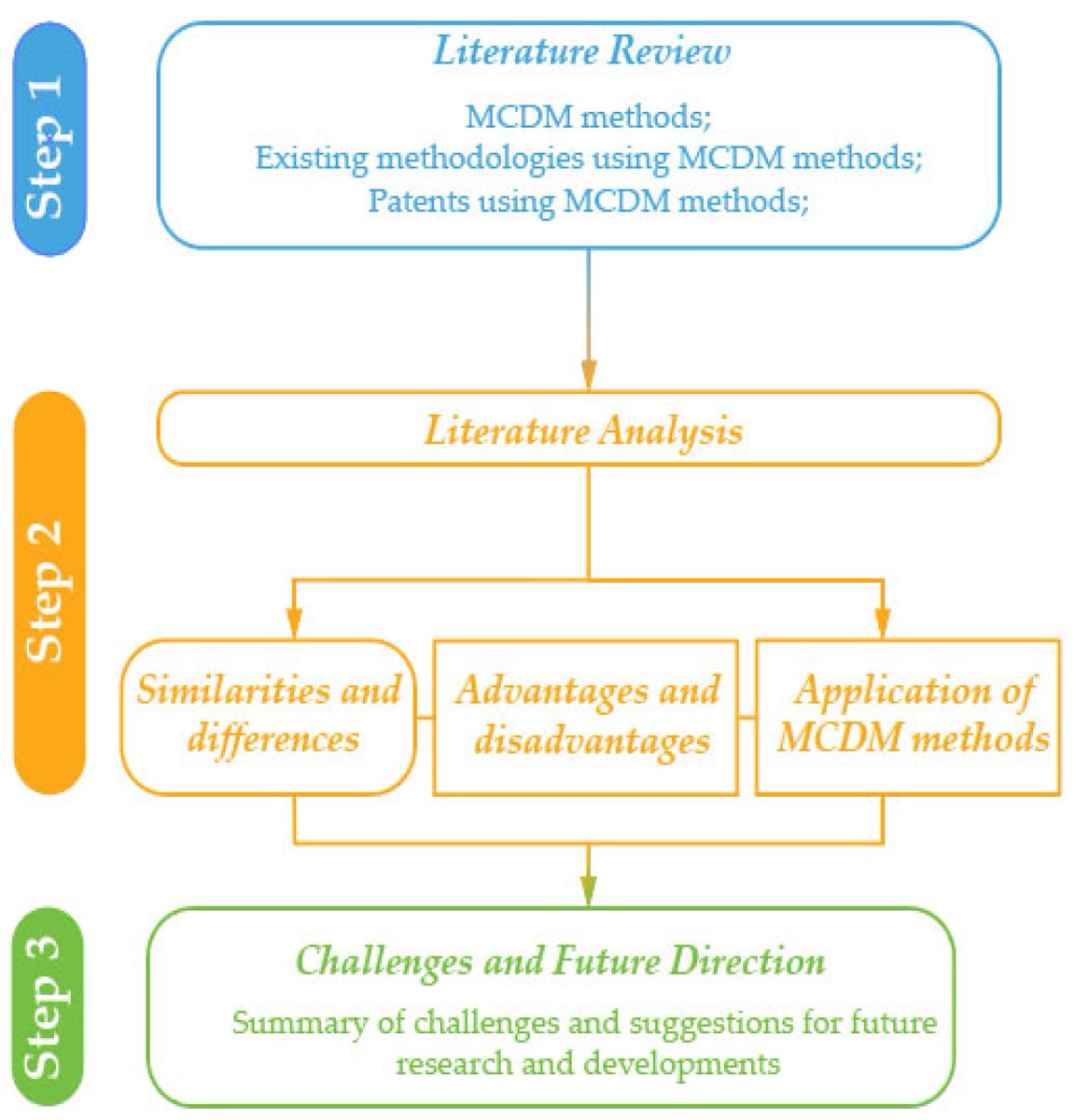 🚀 New in Technologies!
Overview of Existing Multi-Criteria Decision-Making (MCDM) Methods Used in Industrial Environments 🏭📊
By Avramova, Peneva &amp; Ivanov (Bulgaria 🇧🇬)

Explore:
🔗 brnw.ch/21wXpQi

#MCDM #IndustrialEngineering #SmartManufacturing #MDPI #OpenAccess
