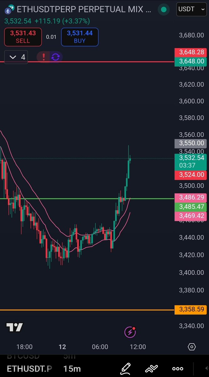 $ETH solid reversal coming in today 🤝