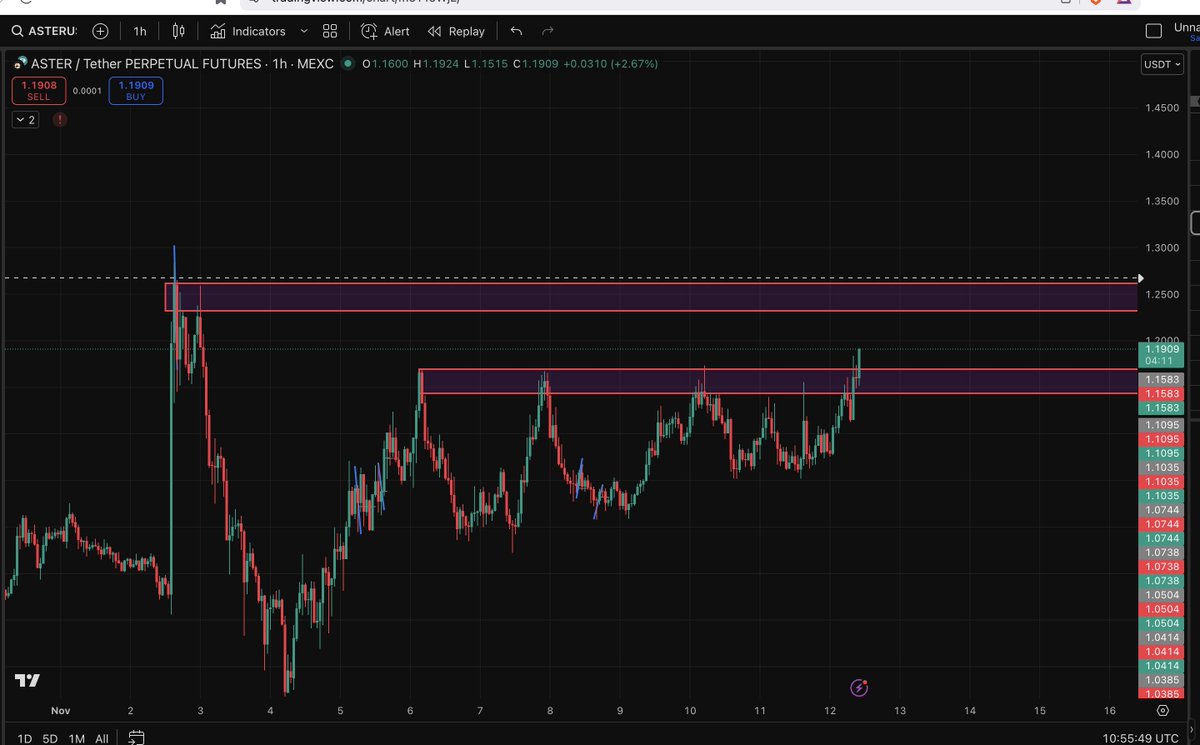 $ASTER breakout, next resistance $1.25