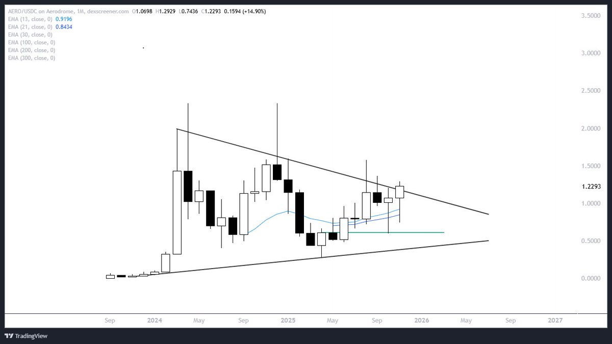 $AERO - Get ready for the push over $2 🎯