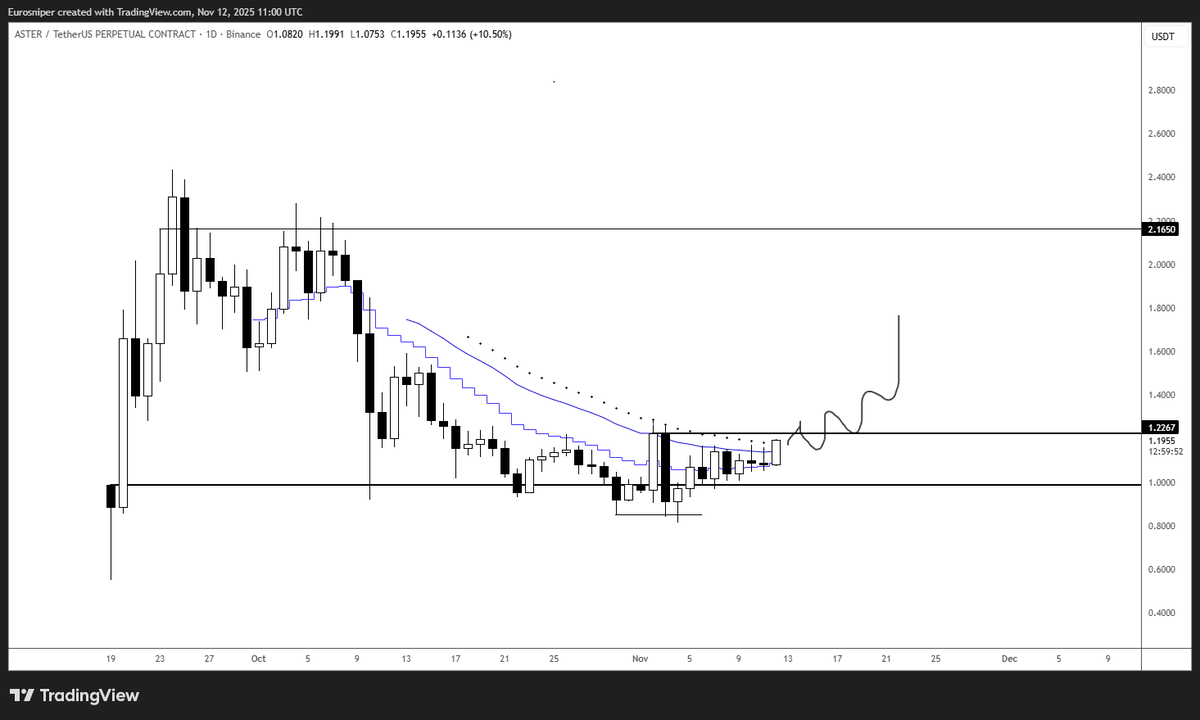 $ASTER - This is looking pretty good, bit more work to do &amp; hold above $1.22 but if BTC can sit still will be targeting $2.16 🎯