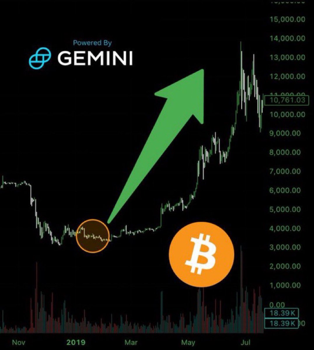 米下院は今日EST午後4時に政府再開を賛成するかどうかを投票する 前回の米政府閉鎖後の再開時にビットコインは5か月で30 | KuCoin
