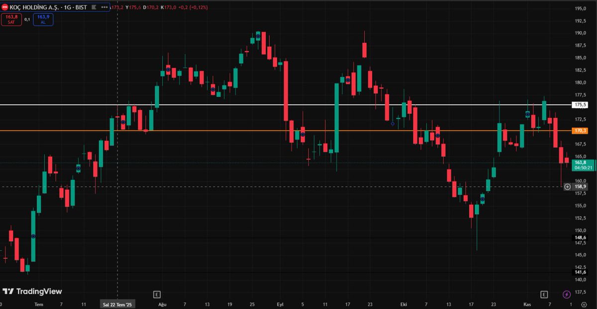 #KCHOL 

KCHOL 163,9 🔹
Hisse şu anda 163,9 seviyesinde fiyatlanıyor.
Alımların devam etmesi halinde 166,5 ilk direnç, 170 seviyesi ise ikinci direnç olarak takip edilebilir.
Geri çekilmelerde 162 desteği önemini koruyor; bu seviyenin altına sarkmalarda kısa vadeli zayıflama olur