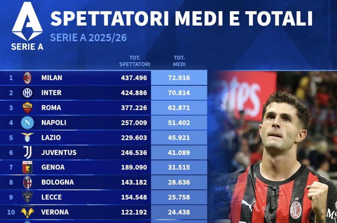luchino_saltato's tweet image. Il Milan. 

Poi gli altri