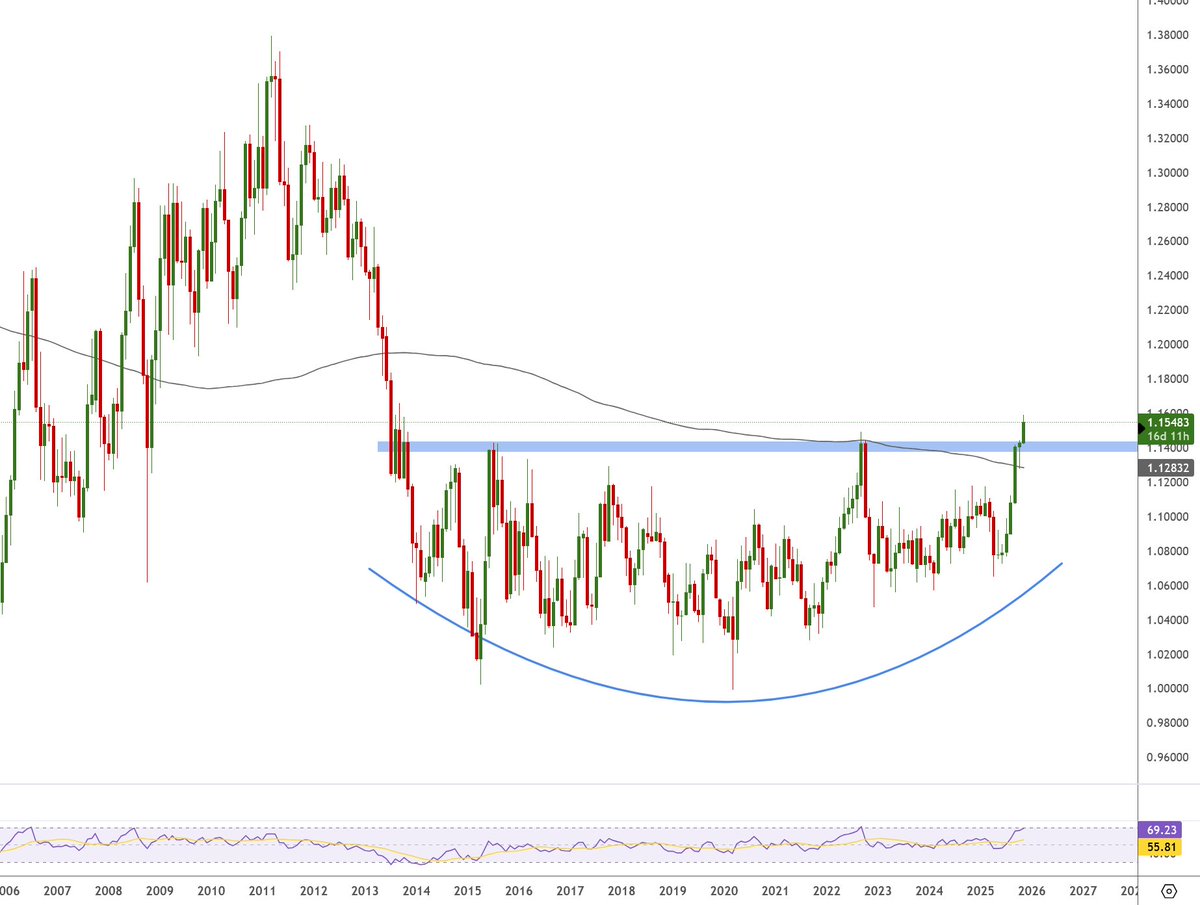 commander10's tweet photo. $AUDNZD with breakout &amp; follow-through off a 12-year (!) rounding bottom pattern on this monthly chart. #bullish if holds above 1.14. https://t.co/QfmXU9cDf5