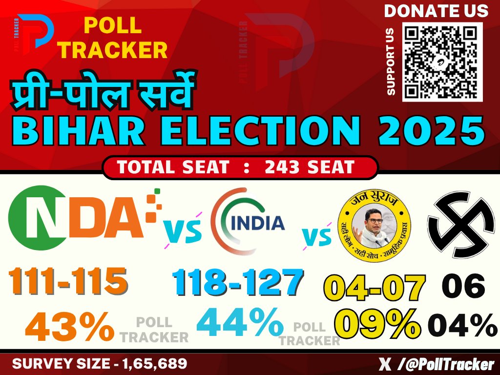 sentham60578891's tweet photo. @arivalayam @IlovemyNOAH2019 🎯🎯🎯
THE REAL(GROUND ZERO) EXIT POLL RESULT!!!
1.MGB(INDIA) - 118 TO 127 SEATS. (44% VOTES).
2.NDA - 111 TO 115 SEATS. (43% VOTES).
3.OTHERS - 03 TO 13 SEATS. (13% VOTES).
🎯🎯🎯
👇👇👇
#PollTracker
#IndiaAllaince
@yadavtejashwi https://t.co/j5MtqsEx88