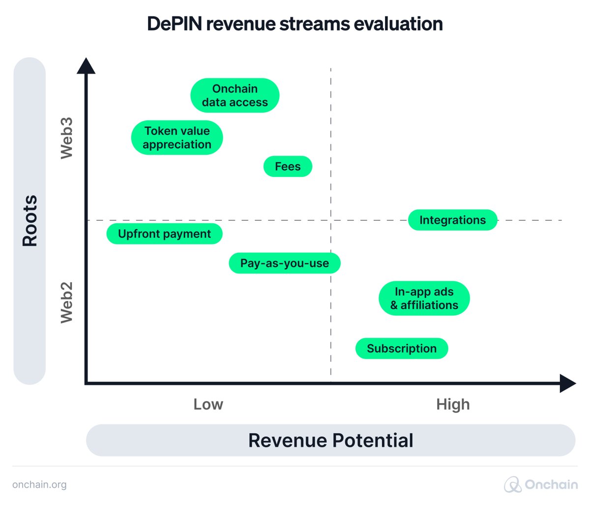 And below, you can find the DePIN business model matrix – based on the report by <a href="/OnchainHQ/">Onchain Foundation</a>.