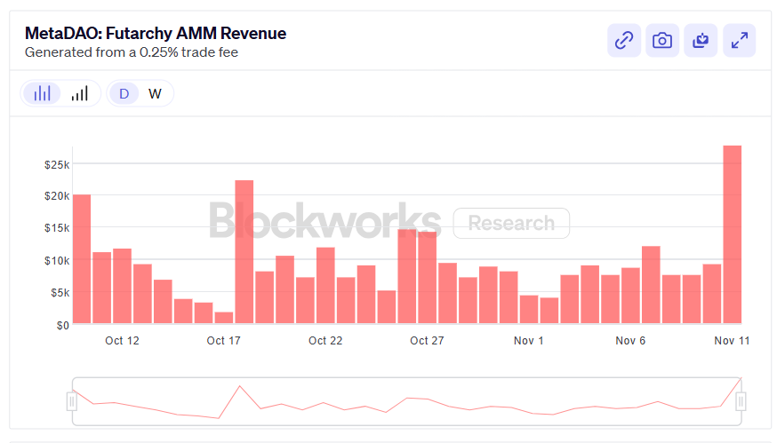 ATH revenue (~$27.5k) for <a href="/MetaDAOProject/">MetaDAO</a> yesterday.

Notably, the 1st peak day that wasn't the day after a token launch &amp; also before the take rate doubles.