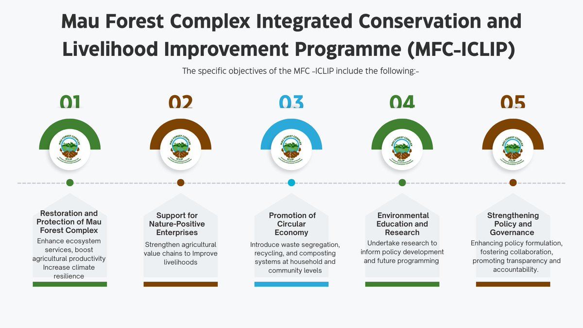 MFC-ICLIP is championing nature-positive growth by promoting five sustainable enterprises and agricultural value chains honey, pyrethrum, avocado, potato, sunflower, and dairy reaching over 10,000 farmers in the first-year target! 

200,000 avocado seedlings distributed to 10,000