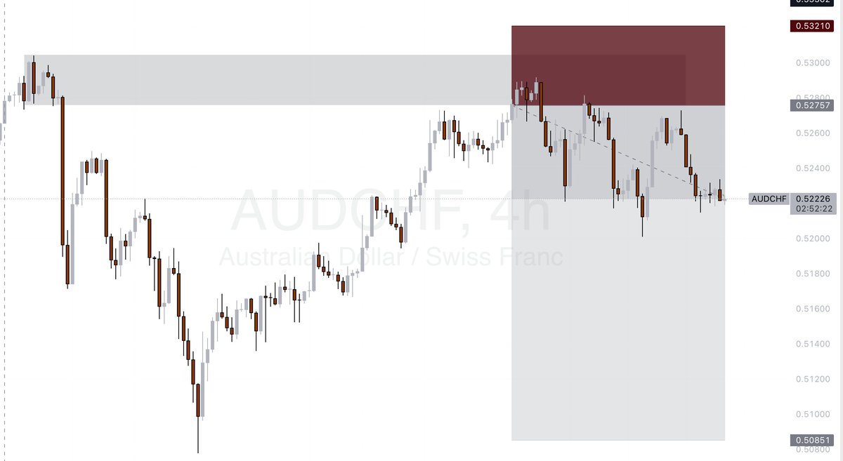 itzfortune_M's tweet image. FOREX 💹

I am currently holding my sell position as Resistance at 0.52757 is still holding strong, I expect the LL on the trend to be taken. $AUDCHF

Execution in the CS....