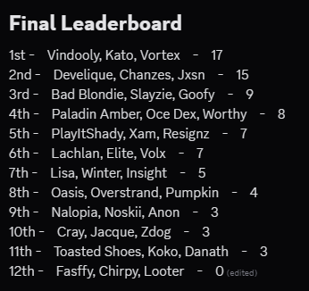 1st in fruit cup ($2400) <a href="/Vindooly/">PWR Vindooly</a> <a href="/ItsKatoPotato/">Kato</a> 

THE GOATS

<a href="/Loserfruit/">PWR Loserfruit</a>