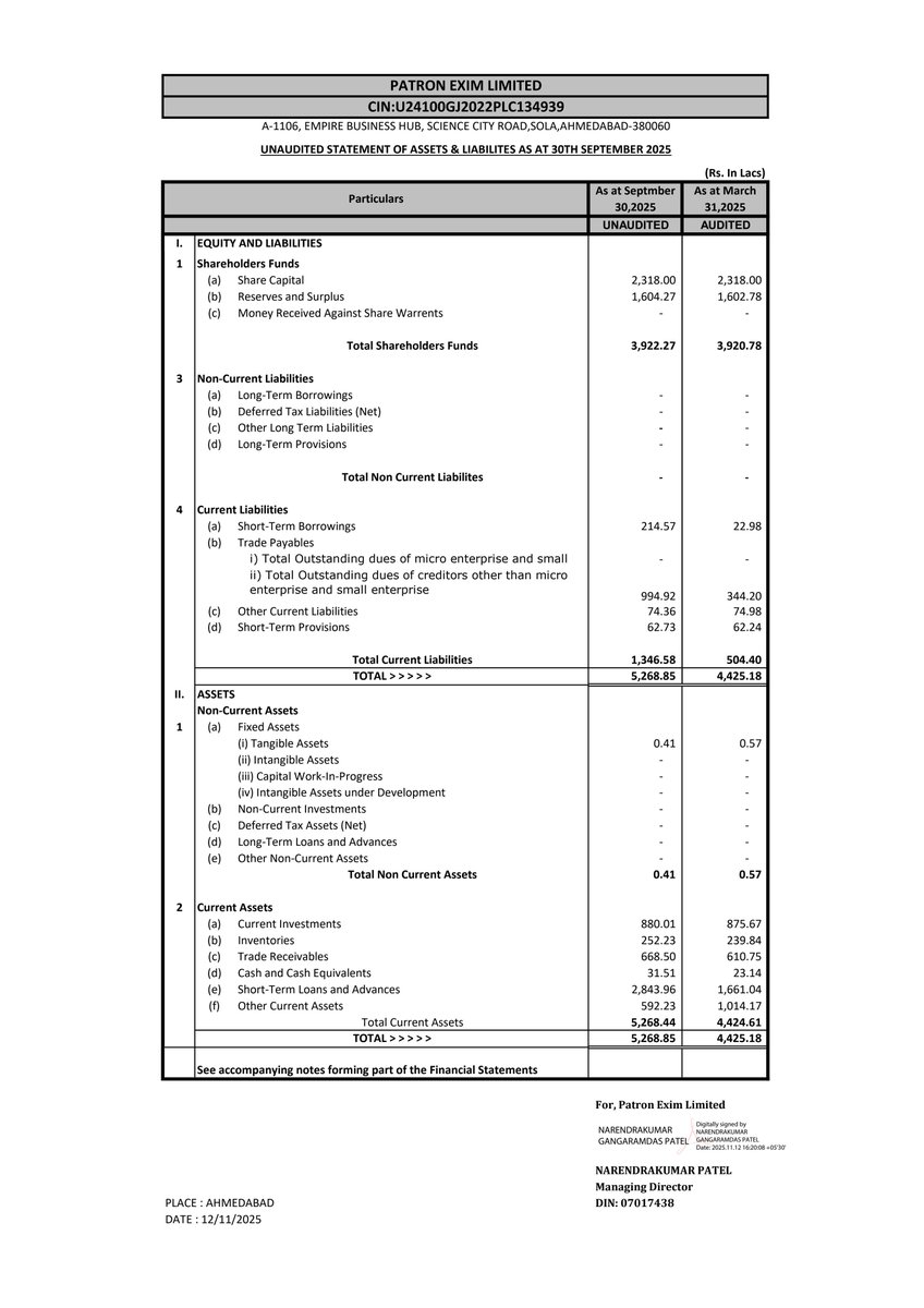 nileshkurhade's tweet image. 📌 Patron Exim Ltd informed the exchange about its approval for the financial results for the period ended September 30, 2025. #SME #PATRON 📄🧾