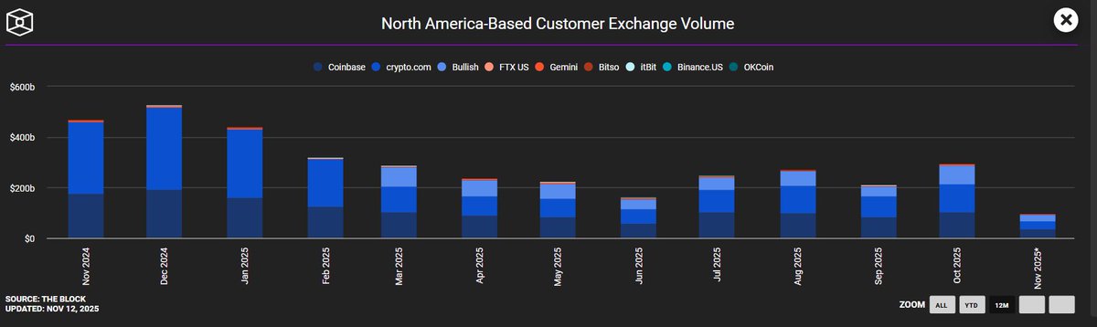 North American exchange volumes peaked in December, then slid all spring.
Mass exodus or just seasonal lull? 
What’s driving the market’s shifting activity? 📉📊