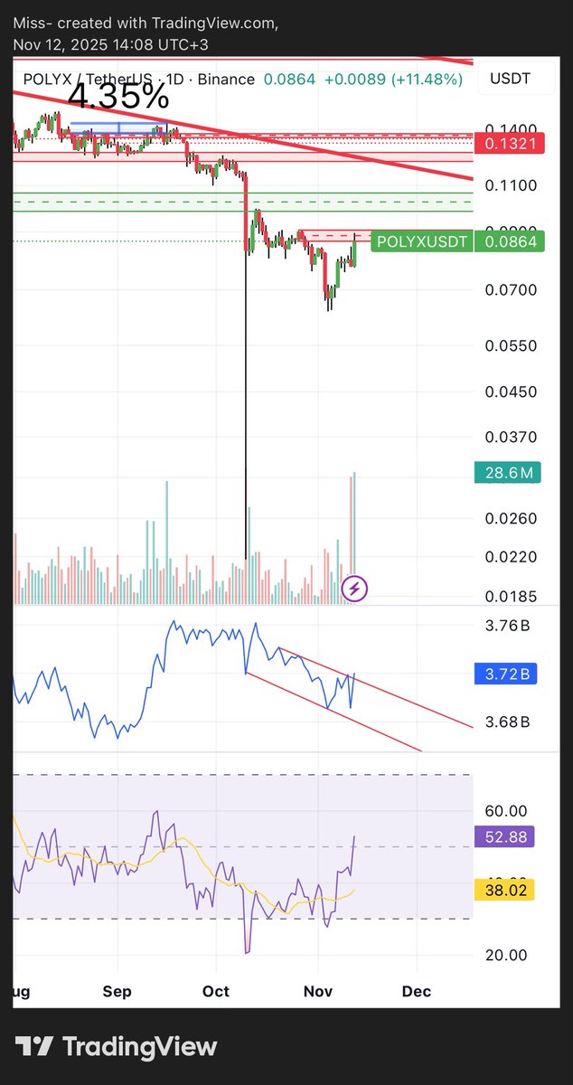 #Polyx Trade edebilirim diyen varsa 4s baksın, daha net bir tobomsu görüntü var, kademeli denenebilir gibi geldi… Ytd Nia…