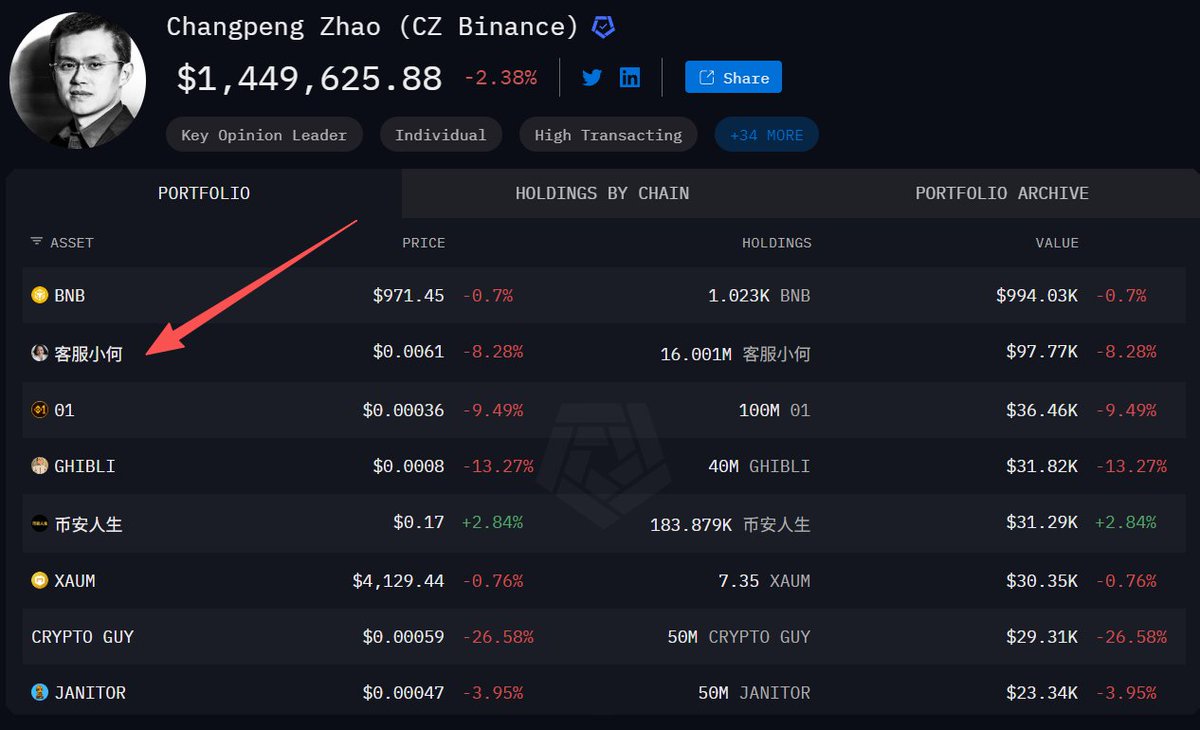 前几天，cz清理了个人捐赠地址的钱包，把钱包内金额大的几个币 $quq $siren 等币打入了黑洞，并且发了推，说以后可能会把收到了meme卖掉。 但是,但是，看看现有的地址持币，除了bnb， $客服小何  是金额最大的持仓了，把客服小何挂到前排是何用意
