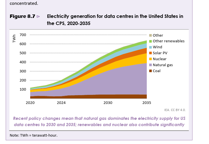 OMG!  If you are not bullish on gas and utilities, you better be!  

<a href="/DavidDTawil/">David D. Tawil</a>  This is from the IEA's outlook released today!