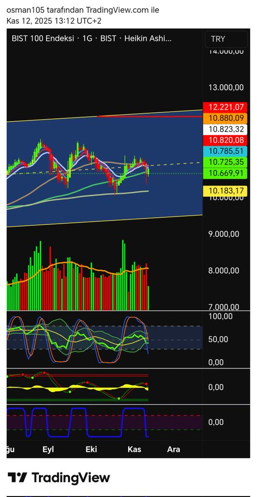 #endeks de güzel gel beri yapıyorlar.

Bu hareket teknik olarak sadece tepki hareketi

Düşüş onayına dönüşme ihtimali çok yüksek

#borsa #bist100 #xu100 #xu30 #xu100 #xu30 #xu100 #xu30