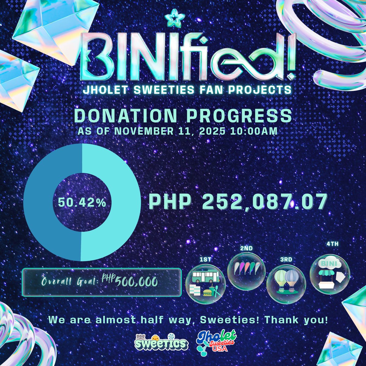 JHOLET_USA's tweet photo. Sweeties, ang lakas ng supporta niyo! We’ve crossed the halfway line!🔥 

Here’s our latest donation update for Jholet’s BINIFIED projects and we’re making a great progress! 🙌
Let’s keep the momentum going, hanggang sa big day! 💙💚

#JholetSweetiesUSA #SweeTICs #BINI_Jholet #Jholetified
@JLSweetiesUSA @jl_sweeTICs