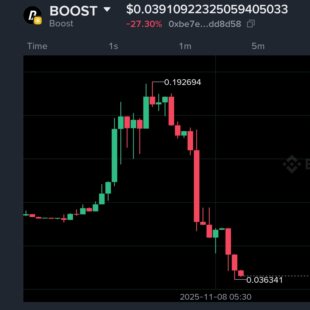 Here we go bois.... $BOOST all time low here and trading below private sale price 

Airdrop &amp; investor token are still locked 🔒 

Who is selling then ? 
<a href="/boostdotgg/">Boost</a> <a href="/AlphabotApp/">Alphabot</a> <a href="/adutchbro/">adutchbro</a>