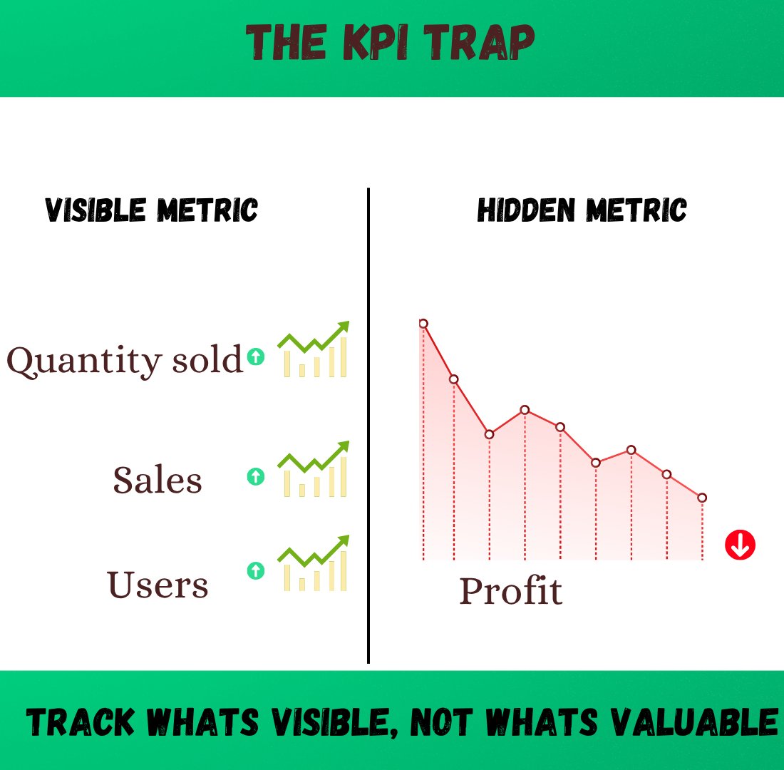 The KPI trap:

Not every arrow that points up means you’re winning.

Quantity ⬆️
Sales ⬆️
Profit ⬇️

That’s what happens when you track what’s visible, not what’s valuable.

Dashboards shouldn’t flatter you,they should confront you.

#DataAnalytics #Growth #KPI