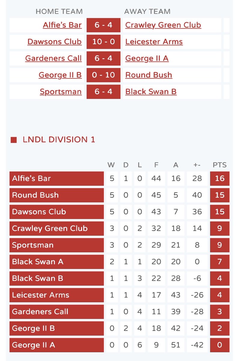 LutonDarts's tweet photo. Last night’s scores, updated tables:

Dawsons 10 Leicester Arms 0
Alfie’s Bar 6 Crawley Green 4
George B 0 Round Bush 10
Sportsman 6 Black Swan B 4
Gardeners Call 6 George A 4
Black Swan A - Bye

180s

Paul Gardener (Black Swan 😎

High Finishes

106 Rob Hills (Alfie’s Bar) https://t.co/FC8XnJkQK3