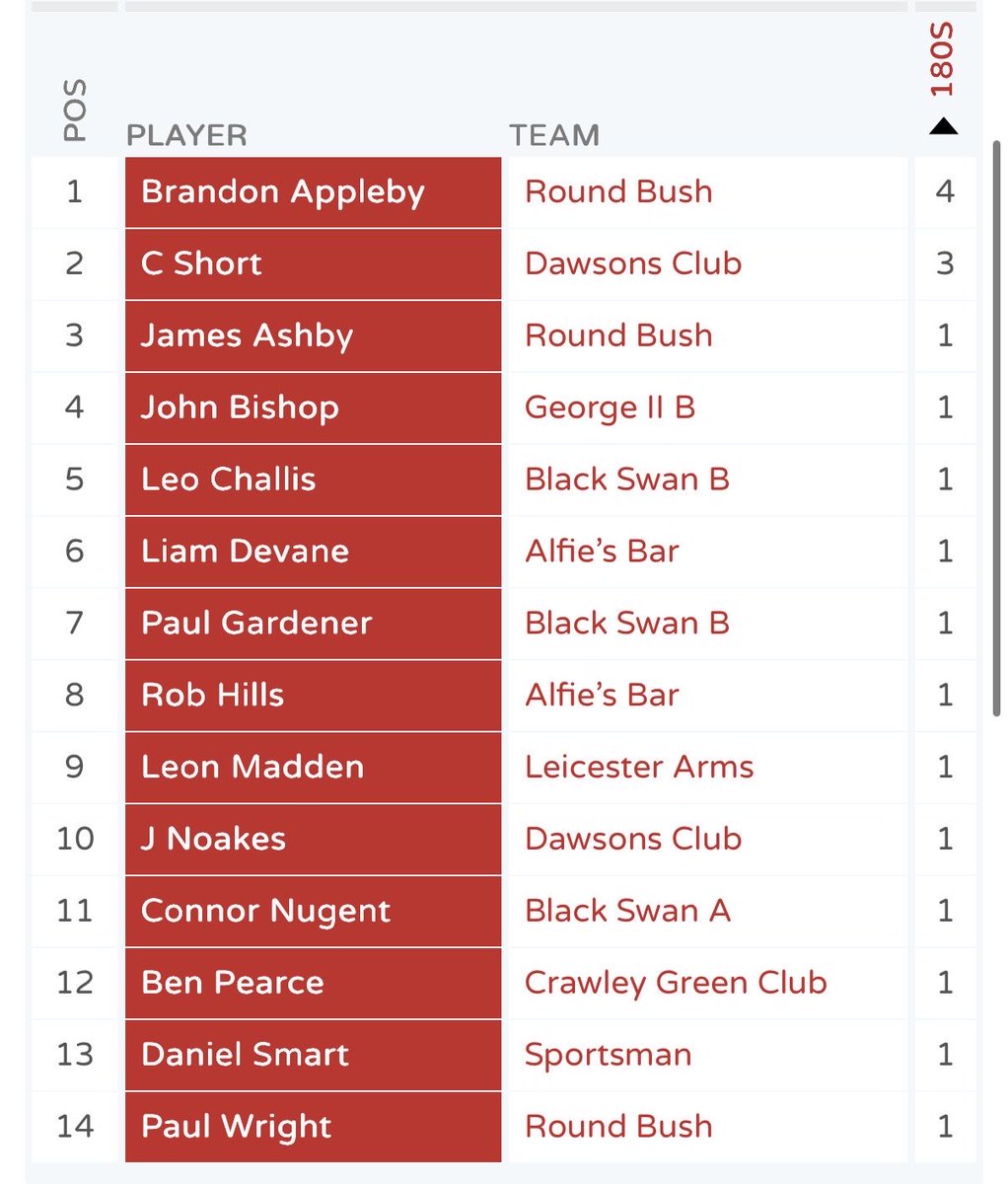 LutonDarts's tweet photo. Last night’s scores, updated tables:

Dawsons 10 Leicester Arms 0
Alfie’s Bar 6 Crawley Green 4
George B 0 Round Bush 10
Sportsman 6 Black Swan B 4
Gardeners Call 6 George A 4
Black Swan A - Bye

180s

Paul Gardener (Black Swan 😎

High Finishes

106 Rob Hills (Alfie’s Bar) https://t.co/FC8XnJkQK3