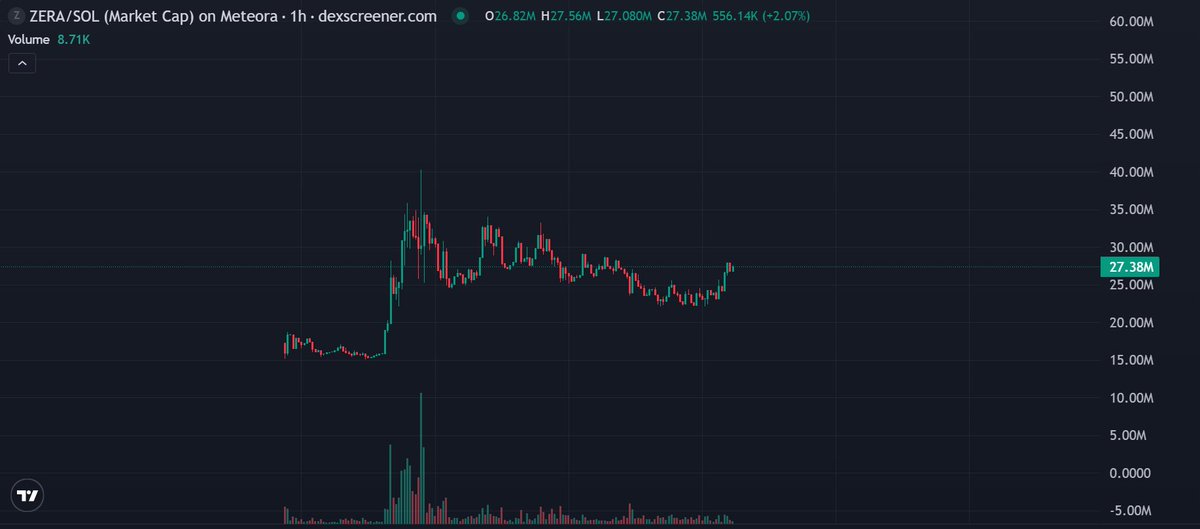 PingXingFlow's tweet image. $ZERA 目前形势非常乐观：如果支撑区域能够守住，并且有更多信息或新的发展动力（例如项目进展、新上市或合作），图表显示其股价可能再次强劲上涨。

@ZeraLabs 

然而，与所有技术分析一样，仍需密切观察，且结果并非绝对保证。