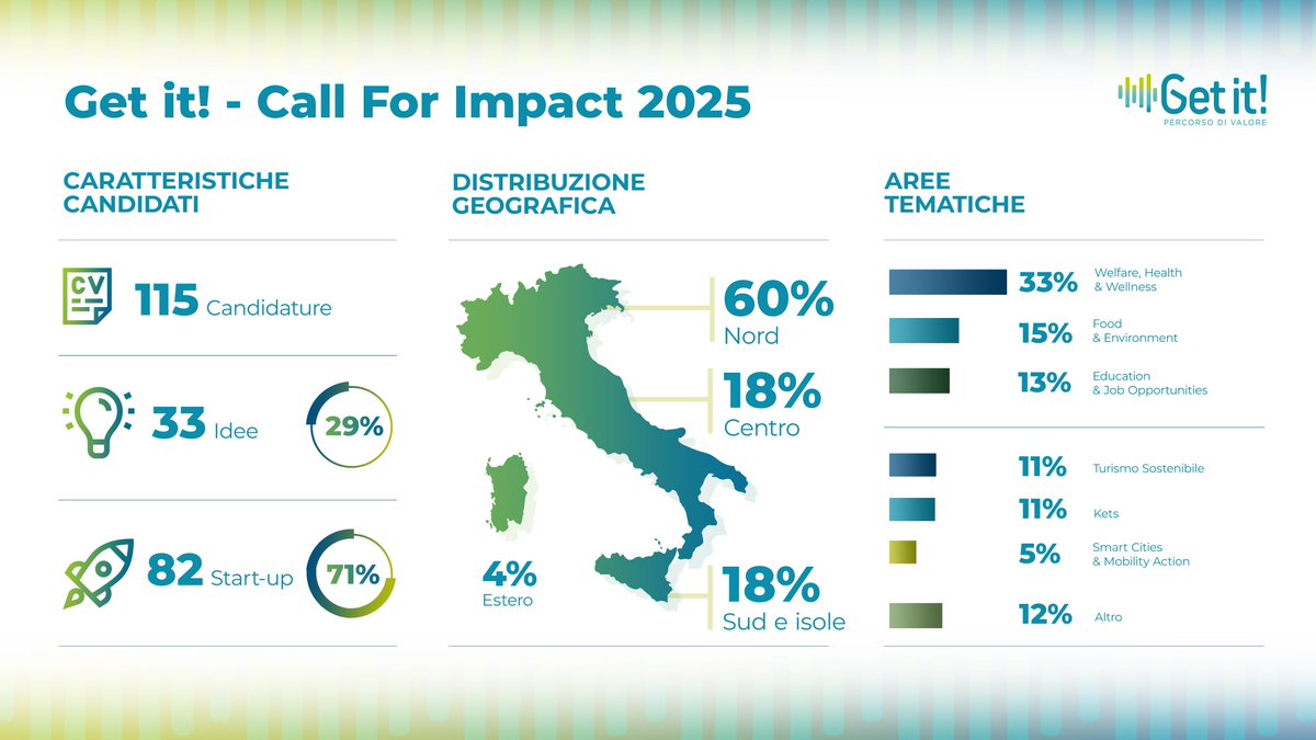 👏 Sono 𝟭𝟭𝟱 le iniziative imprenditoriali candidate al secondo round di selezione della #CallForImpact di #Getit!
💡 29% #idee
🚀 71% #startup
🌍 Nord 60%, Centro 18%, Sud&amp;Isole 18%, Estero 4%
Scopri di più: getit.fsvgda.it/get-it-115-can…
#impactinvesting #capacitybuilding