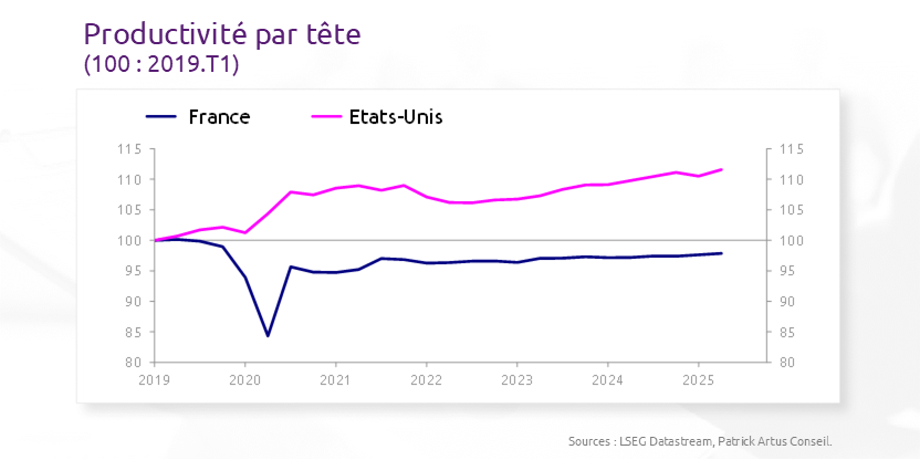 France : quelles conséquences du recul de la productivité?
bit.ly/47zJ6RY