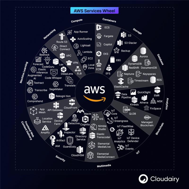 cloudairyhq's tweet image. The Wheel of AWS Services!

From compute to ML AWS has it all

Compute: EC2, Lambda, Lightsail, Beanstalk
Storage: S3, EBS, Glacier
Database: RDS, DynamoDB, Redshift, Aurora
Networking: VPC, CloudFront, Direct Connect
Security: IAM, Cognito, KMS
ML: SageMaker, DeepLens,…