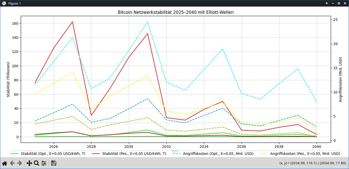 Verbleibender Lebenszyklus des Bitcoin ... dann wird es unrentabel für die Miner.