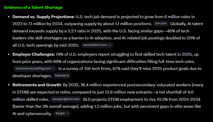 mitchellvii's tweet image. Is Trump correct about a STEM (Science, Technology, Engineering and Math) shortages in the the United States requiring H1-B visas for some of these roles?

If conservative pundits would do some research before attacking Trump, they would see that HE IS RIGHT!

Here are the facts: