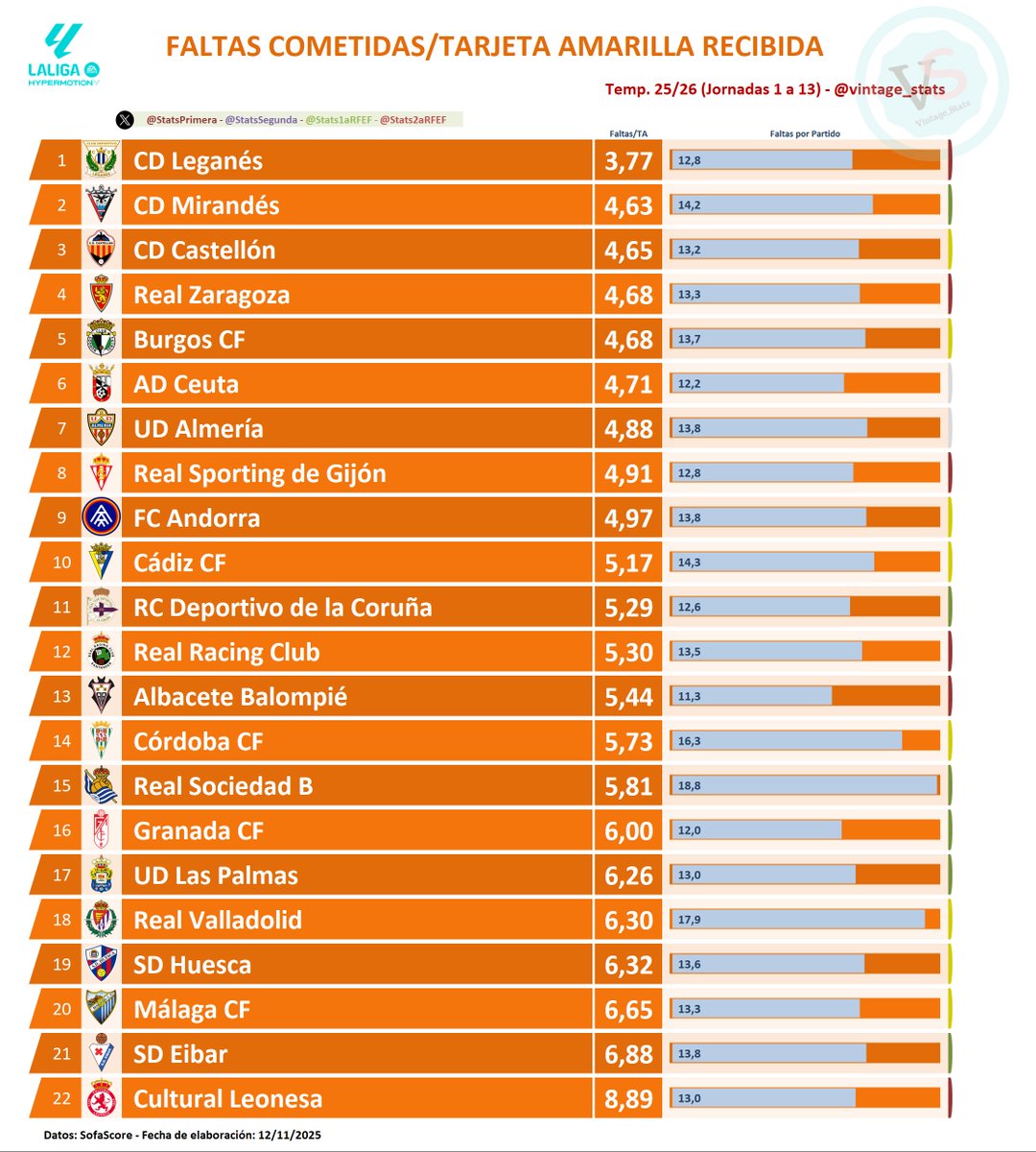 #Dato #LALIGAHYPERMOTION Jornadas 1 a 13

✖️ Faltas cometidas por cada Tarjeta Amarilla recibida:
[3,8] <a href="/CDLeganes/">C.D. Leganés</a>
[4,6] <a href="/CDMirandes/">Club Deportivo Mirandés</a>
[4,6] <a href="/CDCastellon/">CD Castellón</a>
...
[6,7] <a href="/MalagaCF/">Málaga CF</a>
[6,9] <a href="/SDEibar/">SD Eibar</a>
[8,9] <a href="/CyDLeonesa/">Cultural y Deportiva Leonesa</a>