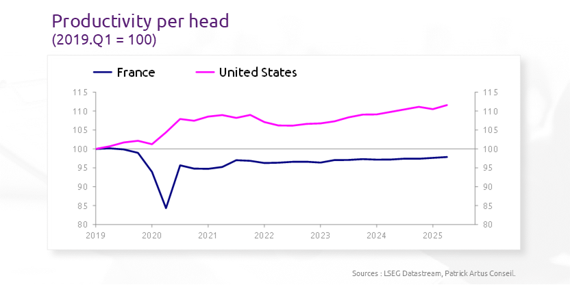 France: what are the consequences of declining productivity?
bit.ly/49PTfLD