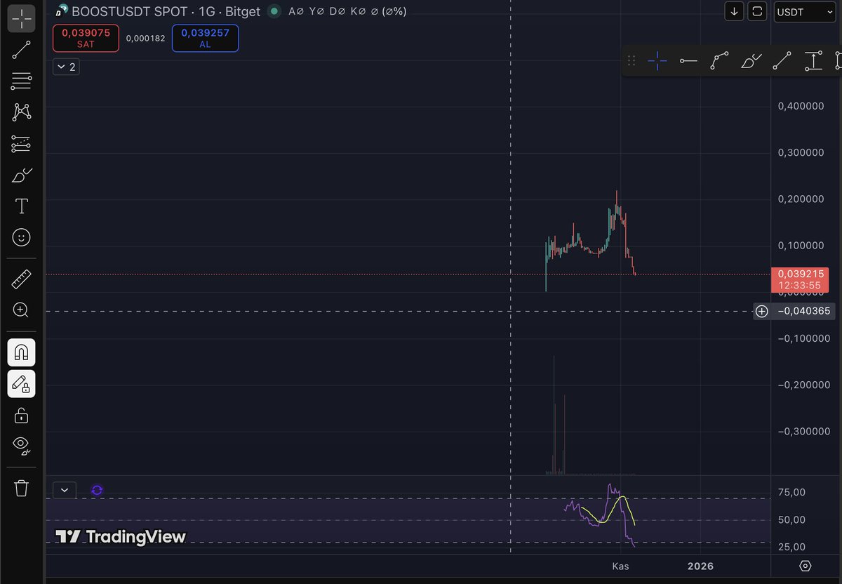 BOOST çöplüğe gidiyor.🟥

Bariz bir şekilde, önce kullanıcılarını sonra da <a href="/Moca_Network/">Mocaverse</a> ekibini dolandıran <a href="/alphabot/"></a>'un coini $BOOST 0'a gidiyor. Atılacak airdrop önce 1 ay, MocaDrop'tan sonra 2 ay ertelenmişti. 

2. ertelenme coinin yükseliş trendinin bozulmaması ve airdrop