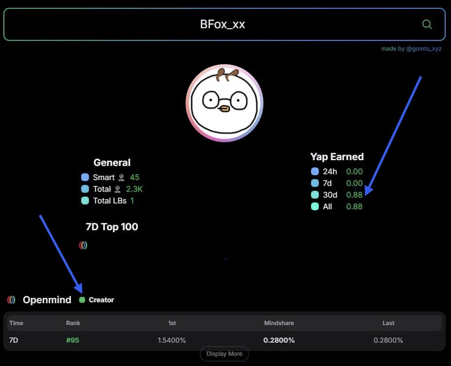 jonze100's tweet image. i get this question a lot on @openmind_agi 

“jonze, does openmind have a yap threshold?”

yes, it does - it’s 0.5 yaps to appear on the creator leaderboard

just like the image below:

the user in the image below has 0.88 yaps and ranks 95 on the 7d timeframe on creator…