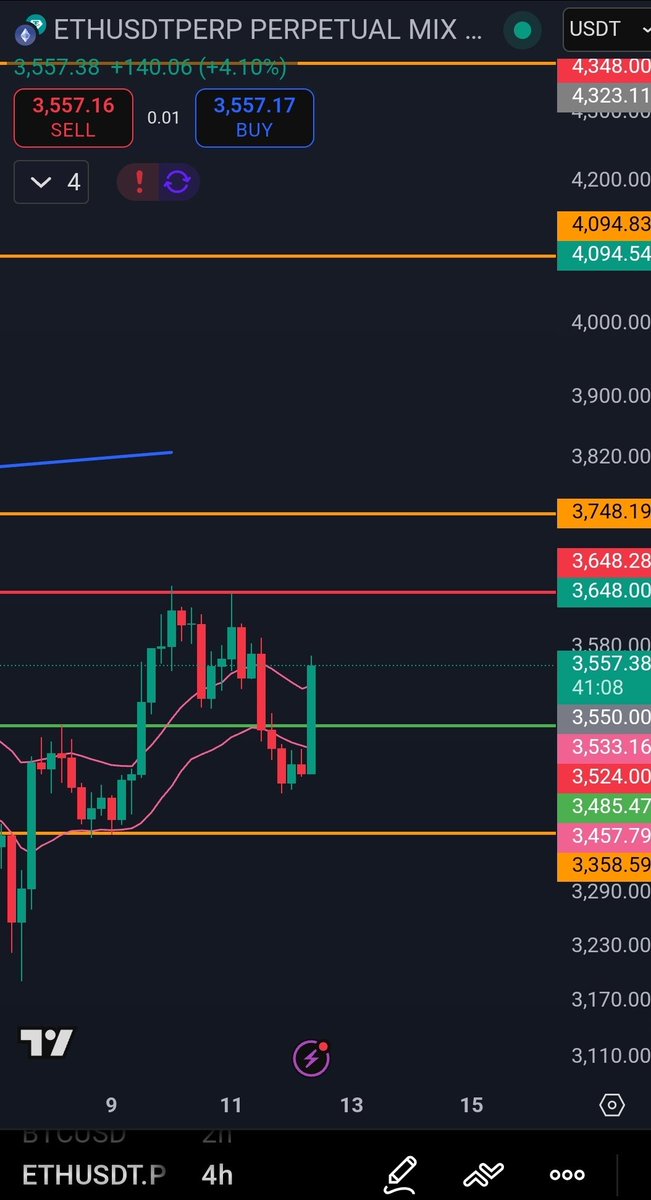 $ETH H4 nice bullish engulfing candle, looks very bullish here and nice recovery from yesterday's pullback

Back above $3485 monthly level as well so we are likely to get another push up to retest $3648 again and this should break with the 3rd tap so we can target $3748 weekly