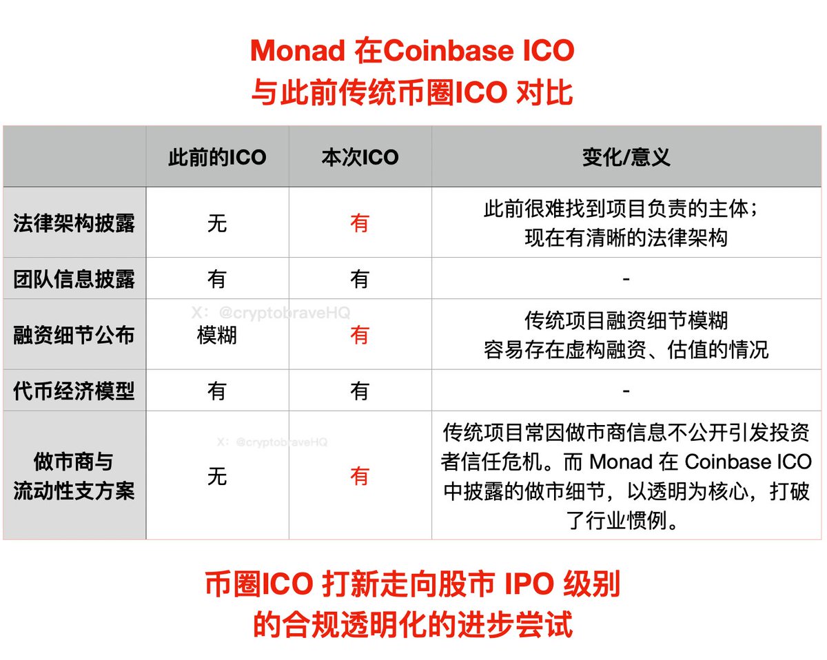 Monad 在Coinbase 打新发售，是币圈ICO 走向传统IPO 级别的合规透明化的进步尝试这两天大家都在讨论Monad $MON  在Coinbase 的ICO，为了这次ICO，Monad