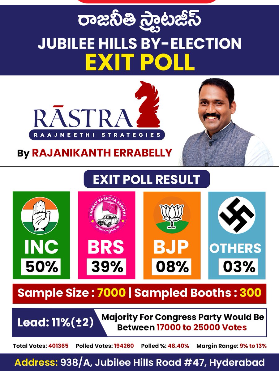 SP_Food1's tweet photo. Jubilee Hills By-Election Exit Poll Results Are Out!
Congress leads with a strong margin — what are your thoughts
.
.
#JubileeHillsByElection #ExitPoll #RaajneethiStrategies #ElectionResults #CongressLead #BRS #BJP #INC #ByElection2025  #socialpostv #SocialPostfoodie https://t.co/qoomSyOmHC