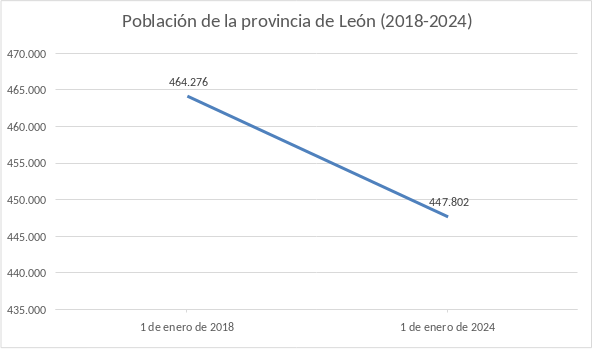 Bueno... Estos son los datos definitivos del INE desde el 2018, año que entró el PSOE a gobernar en Moncloa.

 📉 La provincia de León perdió 16.474 habitantes.