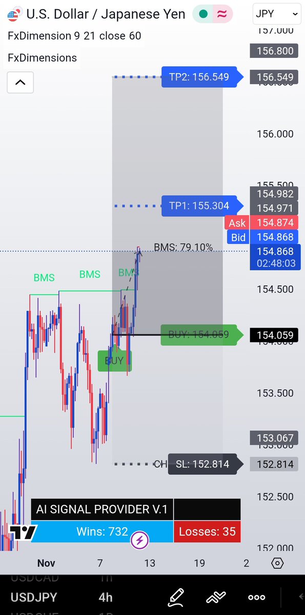 FxDimensions's tweet photo. +80 Pips #profit running 🎯 

$USDJPY 📈 at 154.868

#ForexSignals #free
#Profitable #SmartMoneyMoves
#News #Strategy #AIRevolution https://t.co/cdJp4IIrZA